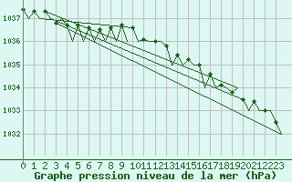 Courbe de la pression atmosphrique pour Rost Flyplass