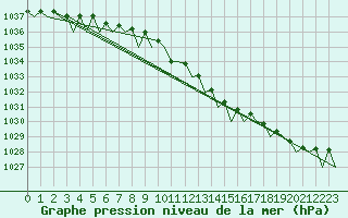 Courbe de la pression atmosphrique pour Lulea / Kallax