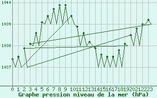 Courbe de la pression atmosphrique pour Rygge