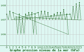 Courbe de la pression atmosphrique pour Holzdorf