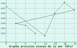 Courbe de la pression atmosphrique pour Altai