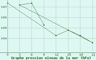 Courbe de la pression atmosphrique pour Svetlograd