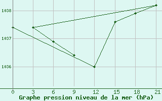 Courbe de la pression atmosphrique pour Sarlyk