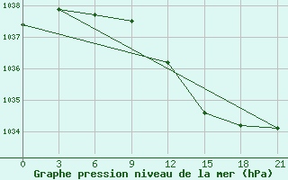 Courbe de la pression atmosphrique pour Segeza