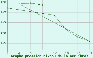 Courbe de la pression atmosphrique pour Kolezma