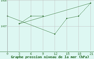 Courbe de la pression atmosphrique pour Rudnya