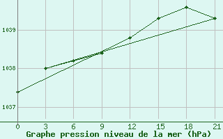 Courbe de la pression atmosphrique pour Nolinsk