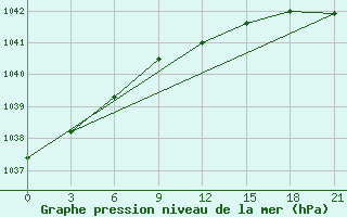 Courbe de la pression atmosphrique pour Njandoma