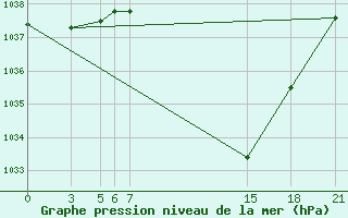 Courbe de la pression atmosphrique pour Tetovo