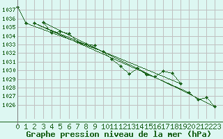 Courbe de la pression atmosphrique pour Skabu-Storslaen