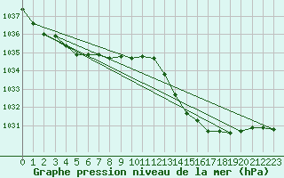 Courbe de la pression atmosphrique pour Bordeaux (33)