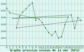 Courbe de la pression atmosphrique pour Cazalla de la Sierra