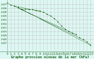 Courbe de la pression atmosphrique pour Turku Rajakari