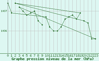 Courbe de la pression atmosphrique pour Michelstadt-Vielbrunn