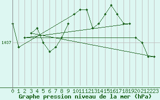 Courbe de la pression atmosphrique pour Capel Curig