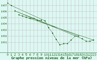 Courbe de la pression atmosphrique pour Bischofszell