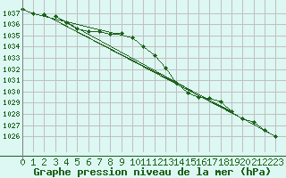 Courbe de la pression atmosphrique pour Giessen