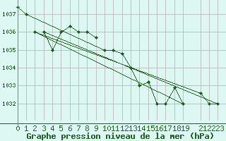 Courbe de la pression atmosphrique pour Falconara