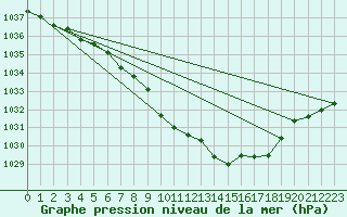 Courbe de la pression atmosphrique pour Tannas