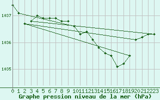 Courbe de la pression atmosphrique pour Wielun