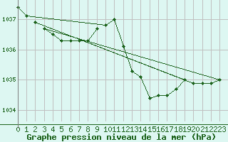 Courbe de la pression atmosphrique pour Chteaudun (28)