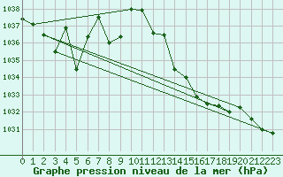 Courbe de la pression atmosphrique pour Chivres (Be)