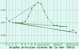 Courbe de la pression atmosphrique pour Fortun