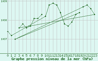 Courbe de la pression atmosphrique pour Brigueuil (16)