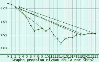 Courbe de la pression atmosphrique pour Fains-Veel (55)