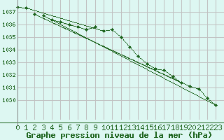 Courbe de la pression atmosphrique pour Cerisiers (89)