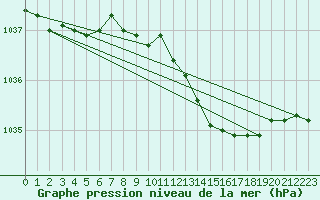 Courbe de la pression atmosphrique pour Fameck (57)
