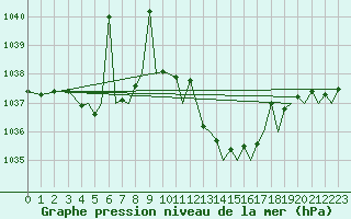 Courbe de la pression atmosphrique pour Pamplona (Esp)