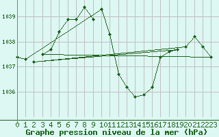 Courbe de la pression atmosphrique pour Wunsiedel Schonbrun