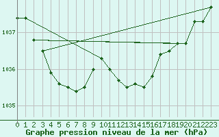 Courbe de la pression atmosphrique pour Interlaken