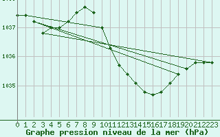 Courbe de la pression atmosphrique pour Waren