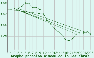 Courbe de la pression atmosphrique pour Orebro