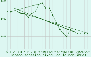 Courbe de la pression atmosphrique pour Rennes (35)