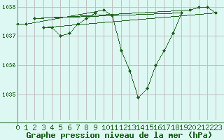 Courbe de la pression atmosphrique pour Delemont