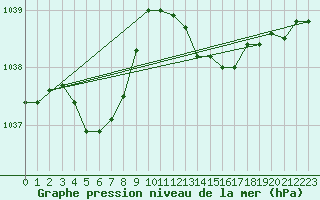 Courbe de la pression atmosphrique pour Guret (23)