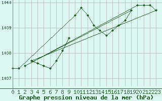 Courbe de la pression atmosphrique pour Saint-Mdard-d