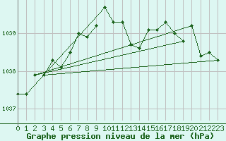 Courbe de la pression atmosphrique pour Wilhelminadorp Aws