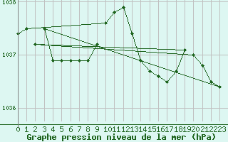 Courbe de la pression atmosphrique pour Sandillon (45)