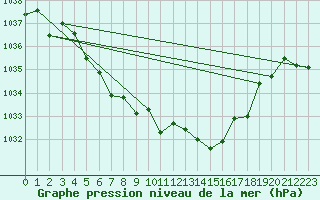 Courbe de la pression atmosphrique pour Juvvasshoe