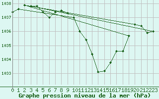 Courbe de la pression atmosphrique pour Leutkirch-Herlazhofen