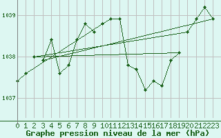 Courbe de la pression atmosphrique pour Landser (68)