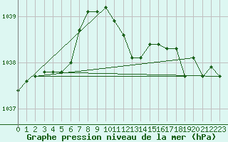 Courbe de la pression atmosphrique pour Kyritz