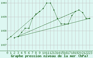 Courbe de la pression atmosphrique pour Lanvoc (29)