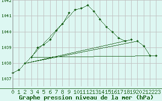 Courbe de la pression atmosphrique pour Milford Haven