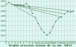 Courbe de la pression atmosphrique pour Bad Mitterndorf