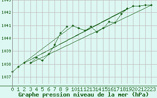 Courbe de la pression atmosphrique pour Muehldorf